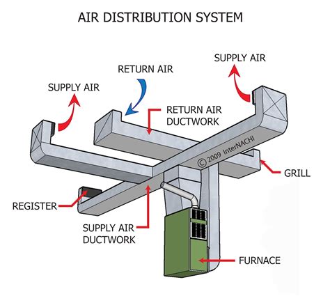 box size distribution affects the flow hvac|air distribution system.